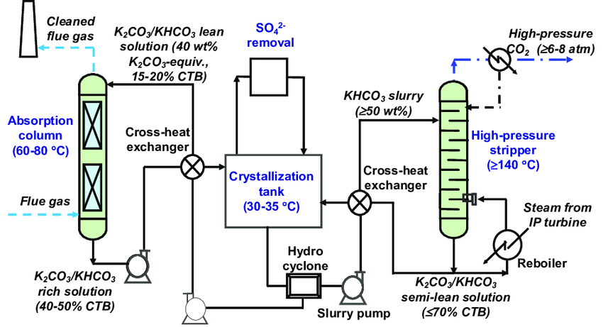 Manufacturing-process-potassium-becarbonate